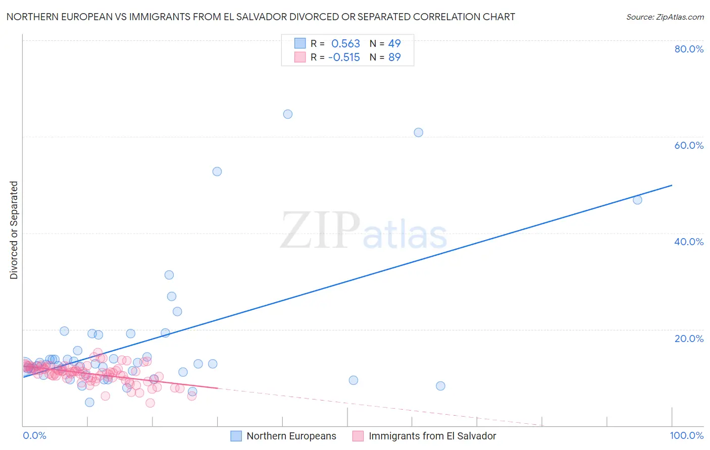 Northern European vs Immigrants from El Salvador Divorced or Separated