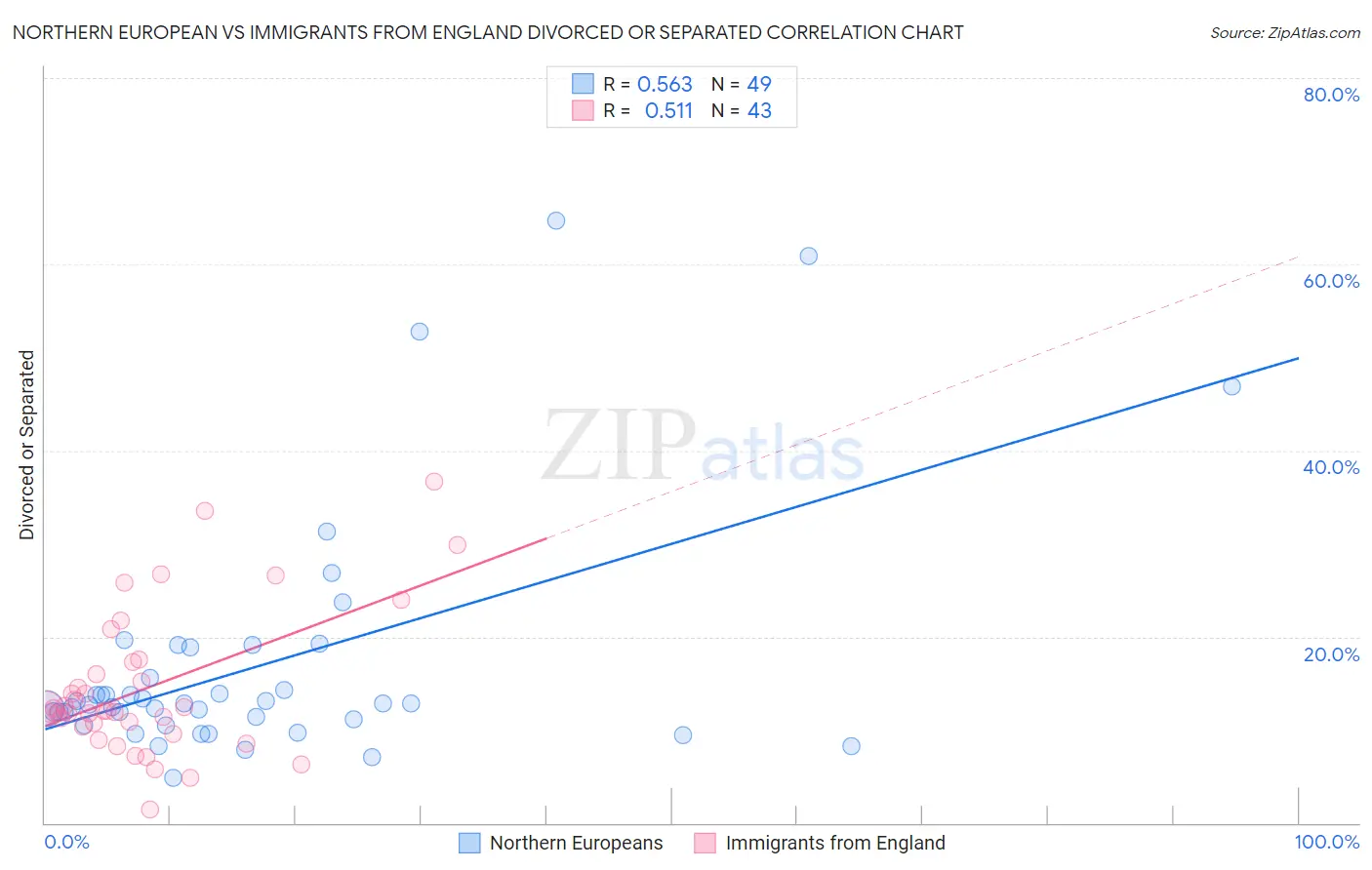 Northern European vs Immigrants from England Divorced or Separated
