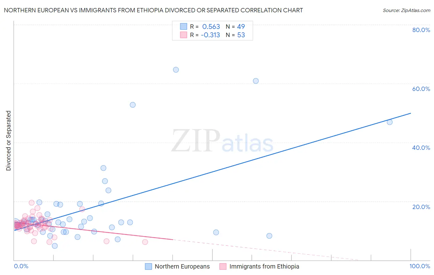 Northern European vs Immigrants from Ethiopia Divorced or Separated