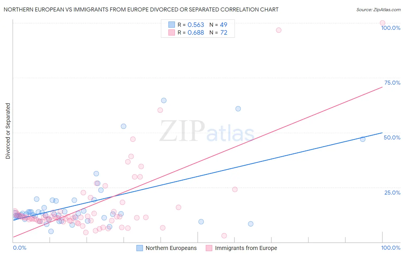 Northern European vs Immigrants from Europe Divorced or Separated