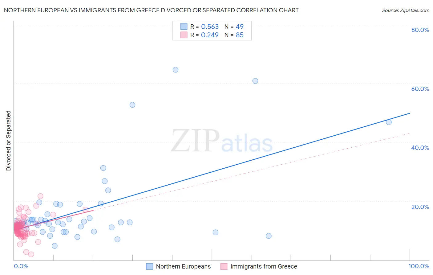 Northern European vs Immigrants from Greece Divorced or Separated