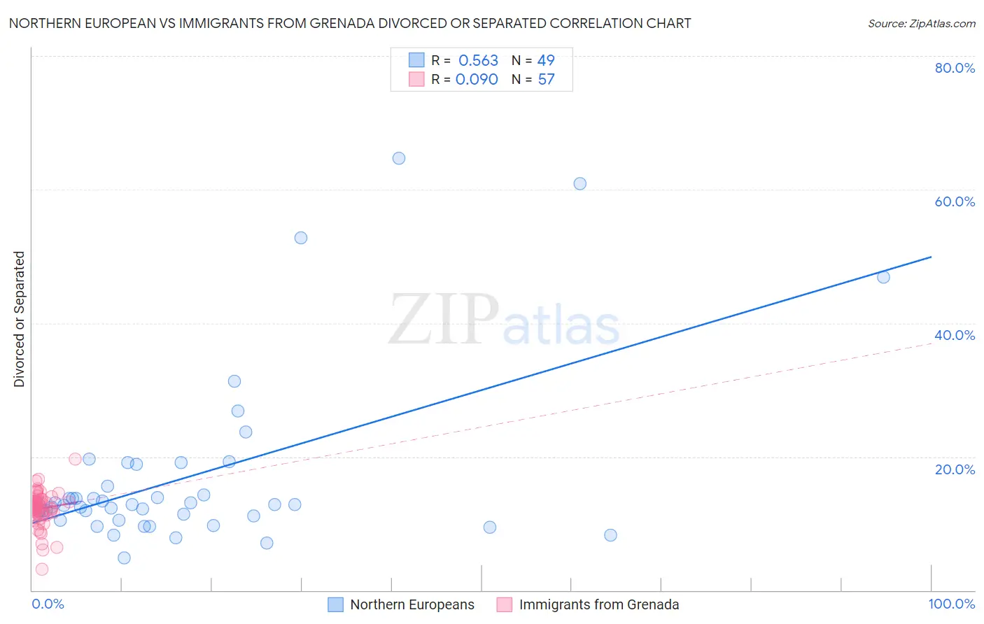 Northern European vs Immigrants from Grenada Divorced or Separated