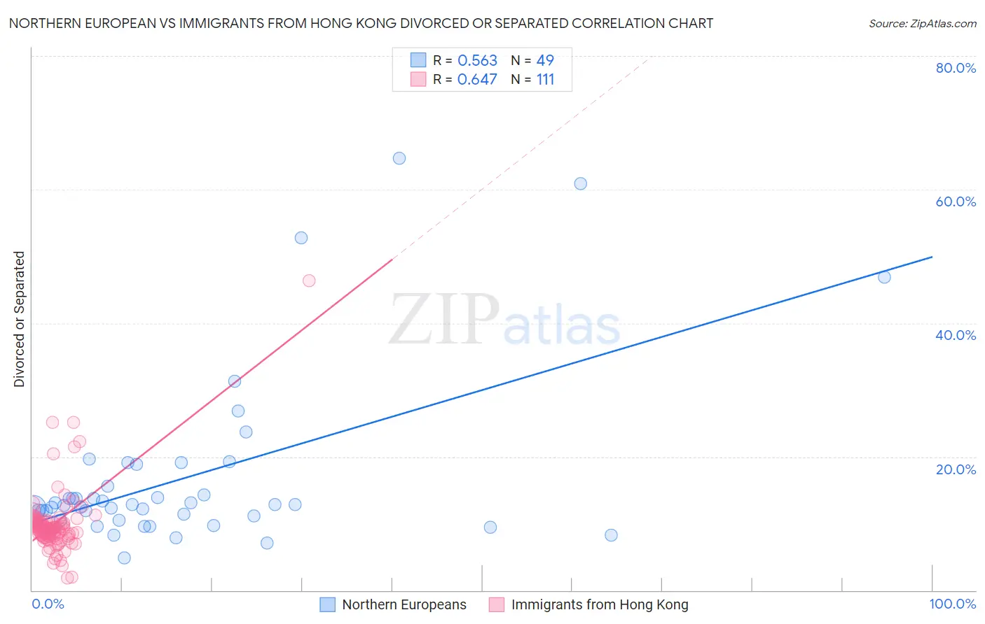 Northern European vs Immigrants from Hong Kong Divorced or Separated