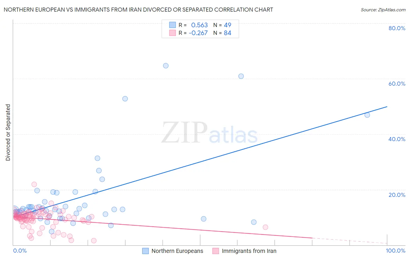 Northern European vs Immigrants from Iran Divorced or Separated