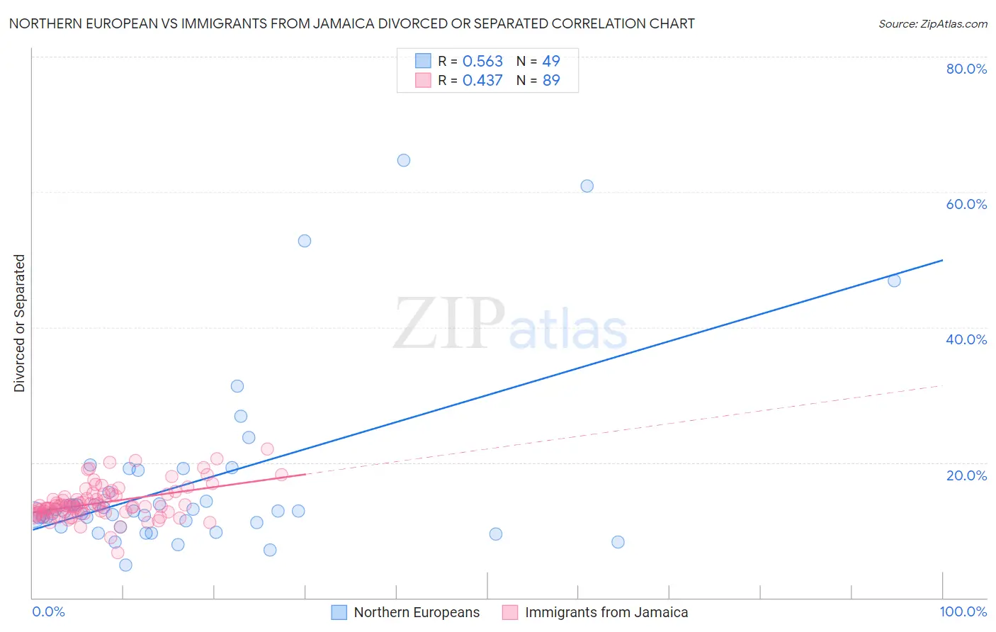 Northern European vs Immigrants from Jamaica Divorced or Separated