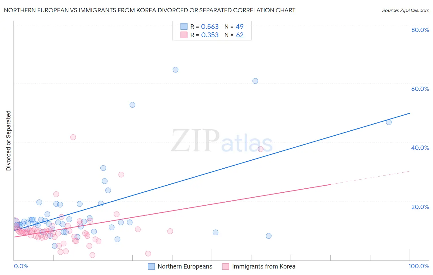 Northern European vs Immigrants from Korea Divorced or Separated