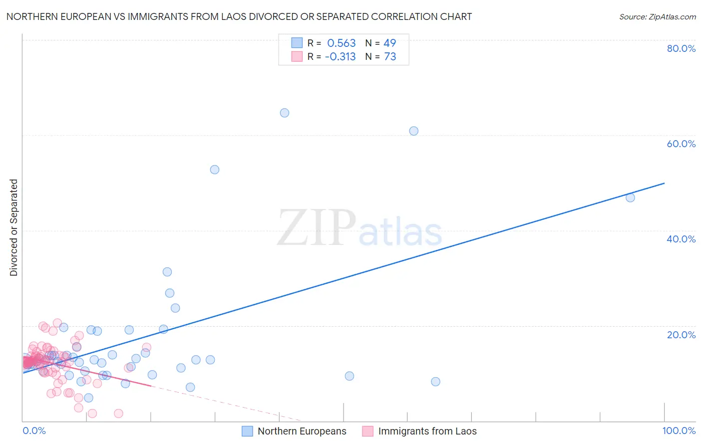 Northern European vs Immigrants from Laos Divorced or Separated