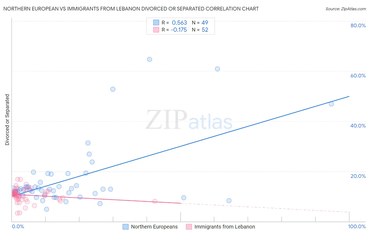 Northern European vs Immigrants from Lebanon Divorced or Separated