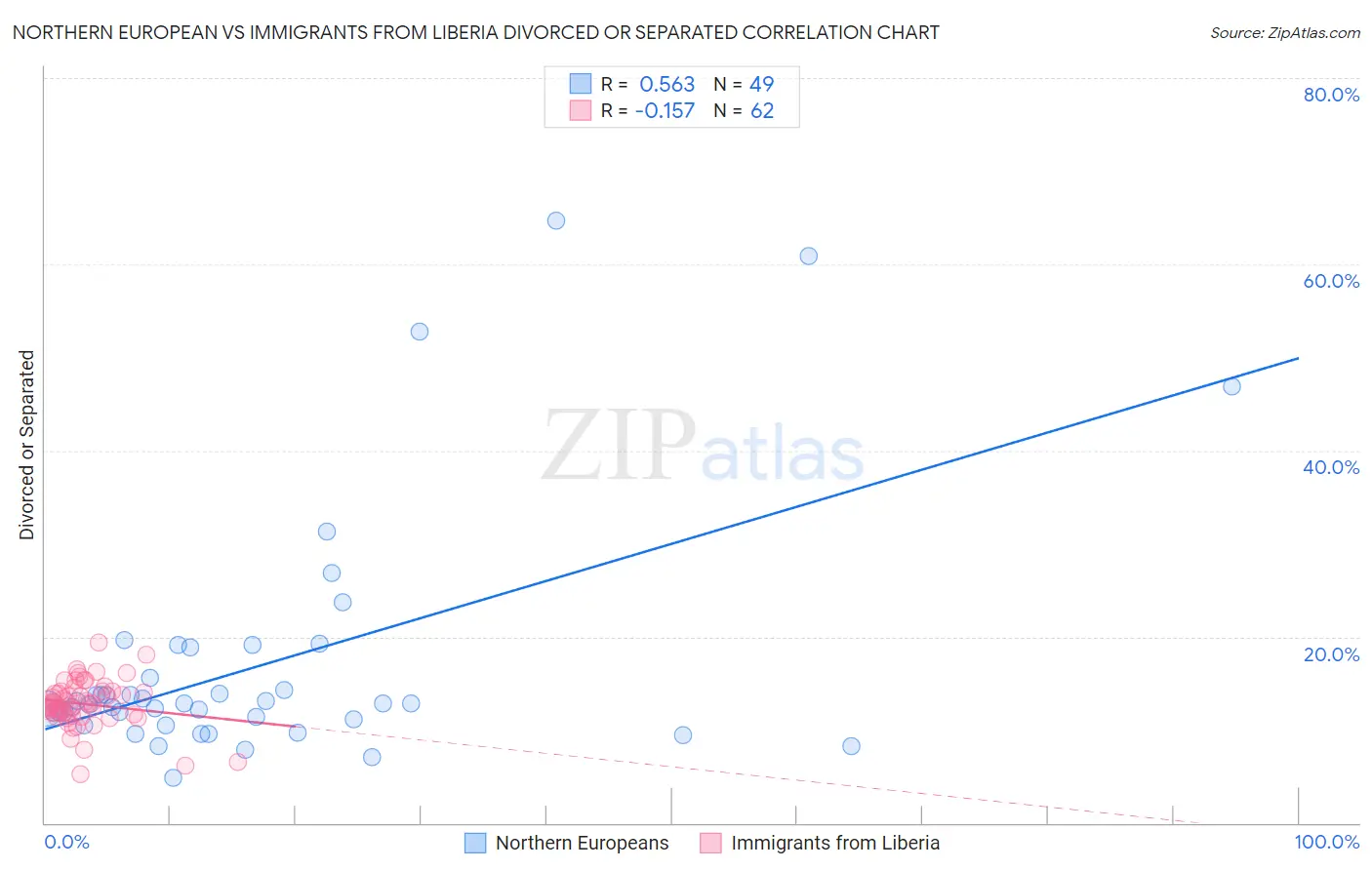 Northern European vs Immigrants from Liberia Divorced or Separated