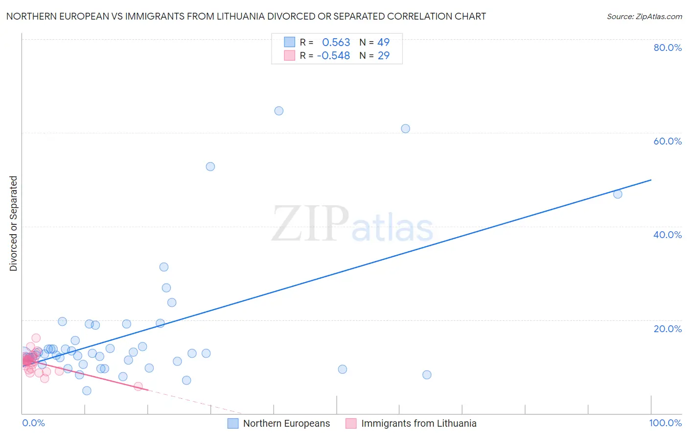Northern European vs Immigrants from Lithuania Divorced or Separated