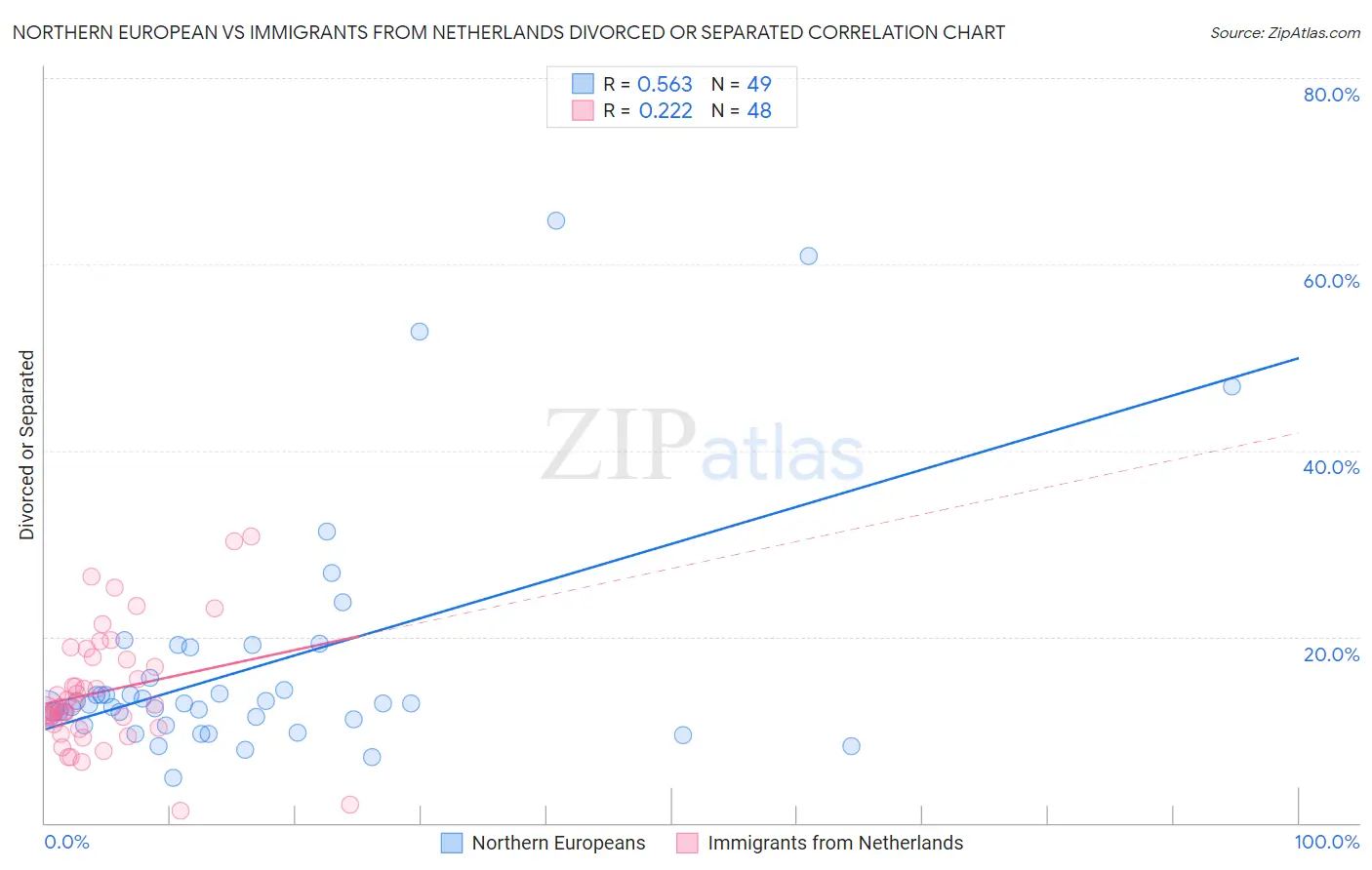 Northern European vs Immigrants from Netherlands Divorced or Separated