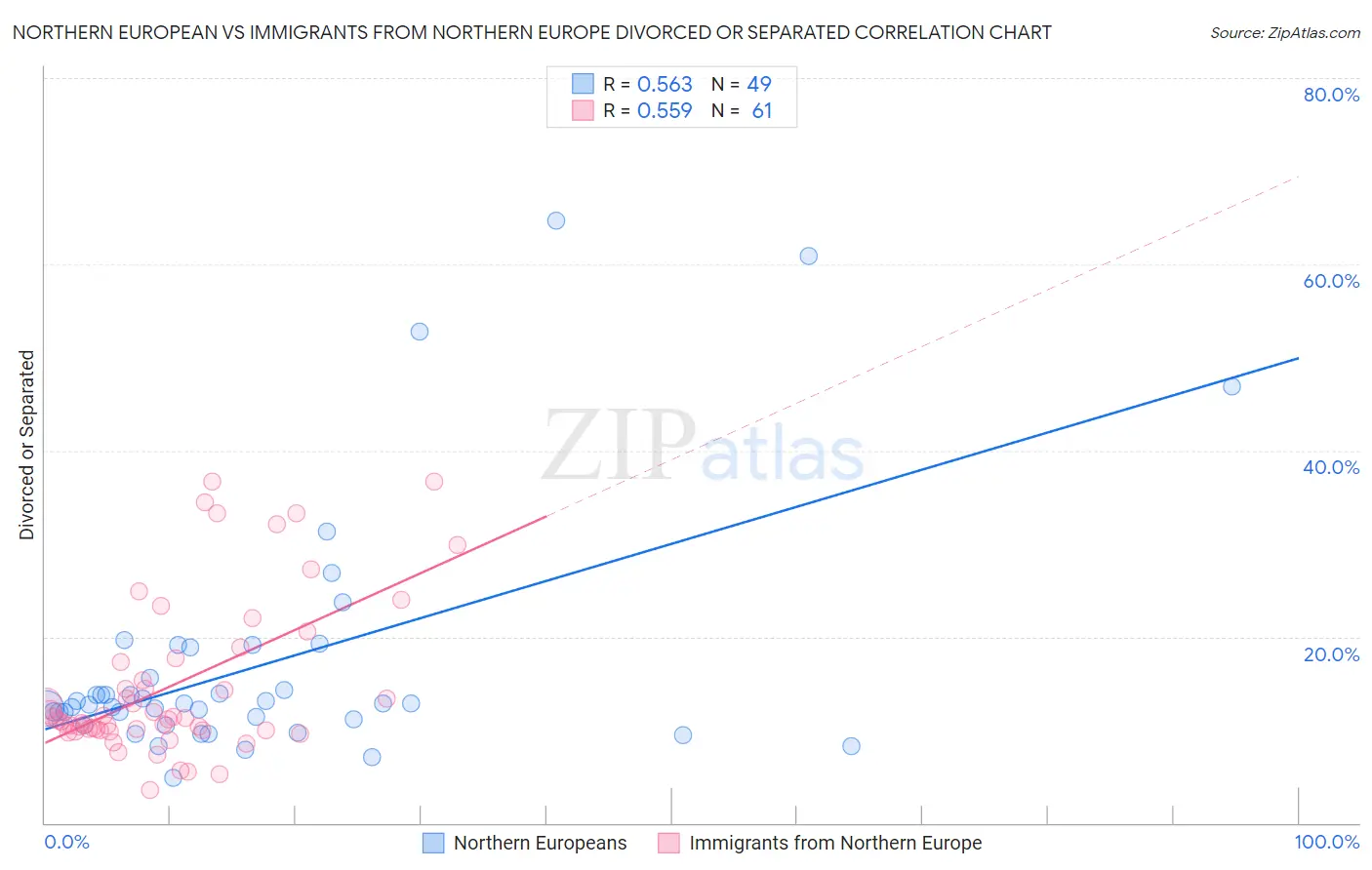 Northern European vs Immigrants from Northern Europe Divorced or Separated