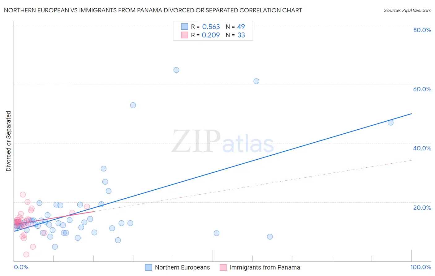 Northern European vs Immigrants from Panama Divorced or Separated