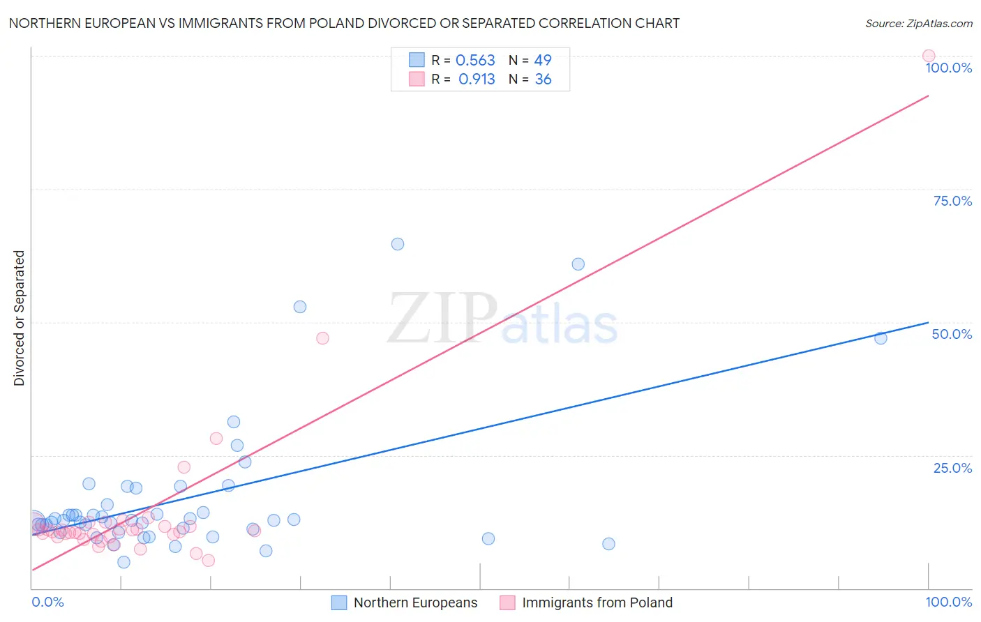 Northern European vs Immigrants from Poland Divorced or Separated