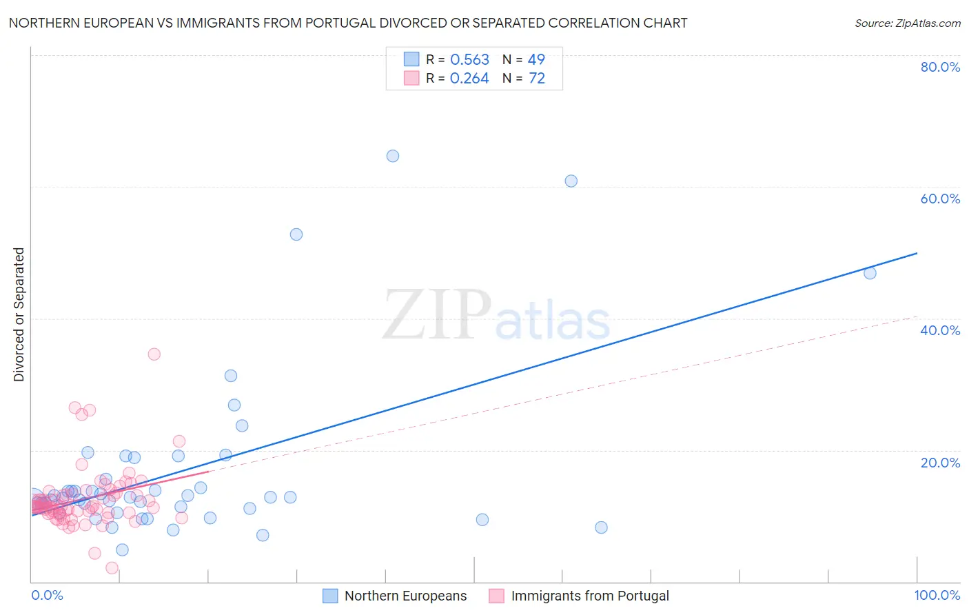 Northern European vs Immigrants from Portugal Divorced or Separated