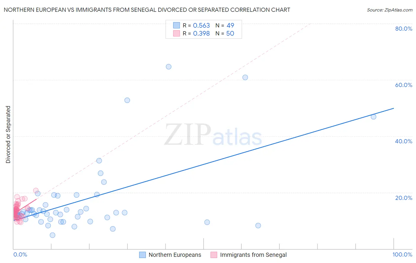 Northern European vs Immigrants from Senegal Divorced or Separated
