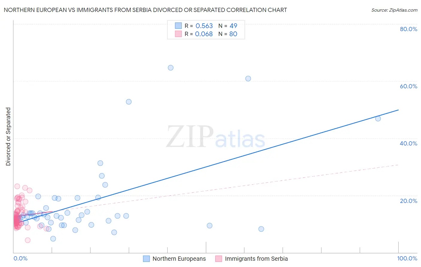Northern European vs Immigrants from Serbia Divorced or Separated