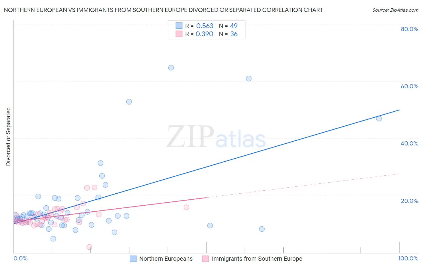 Northern European vs Immigrants from Southern Europe Divorced or Separated
