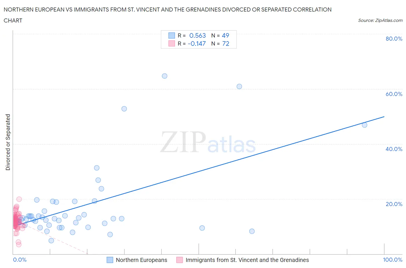 Northern European vs Immigrants from St. Vincent and the Grenadines Divorced or Separated