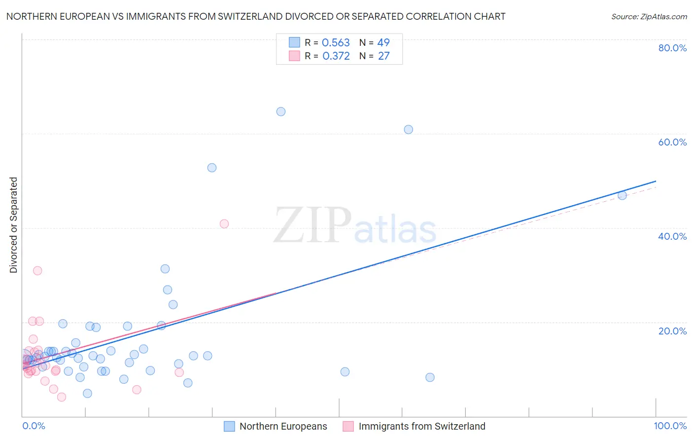 Northern European vs Immigrants from Switzerland Divorced or Separated
