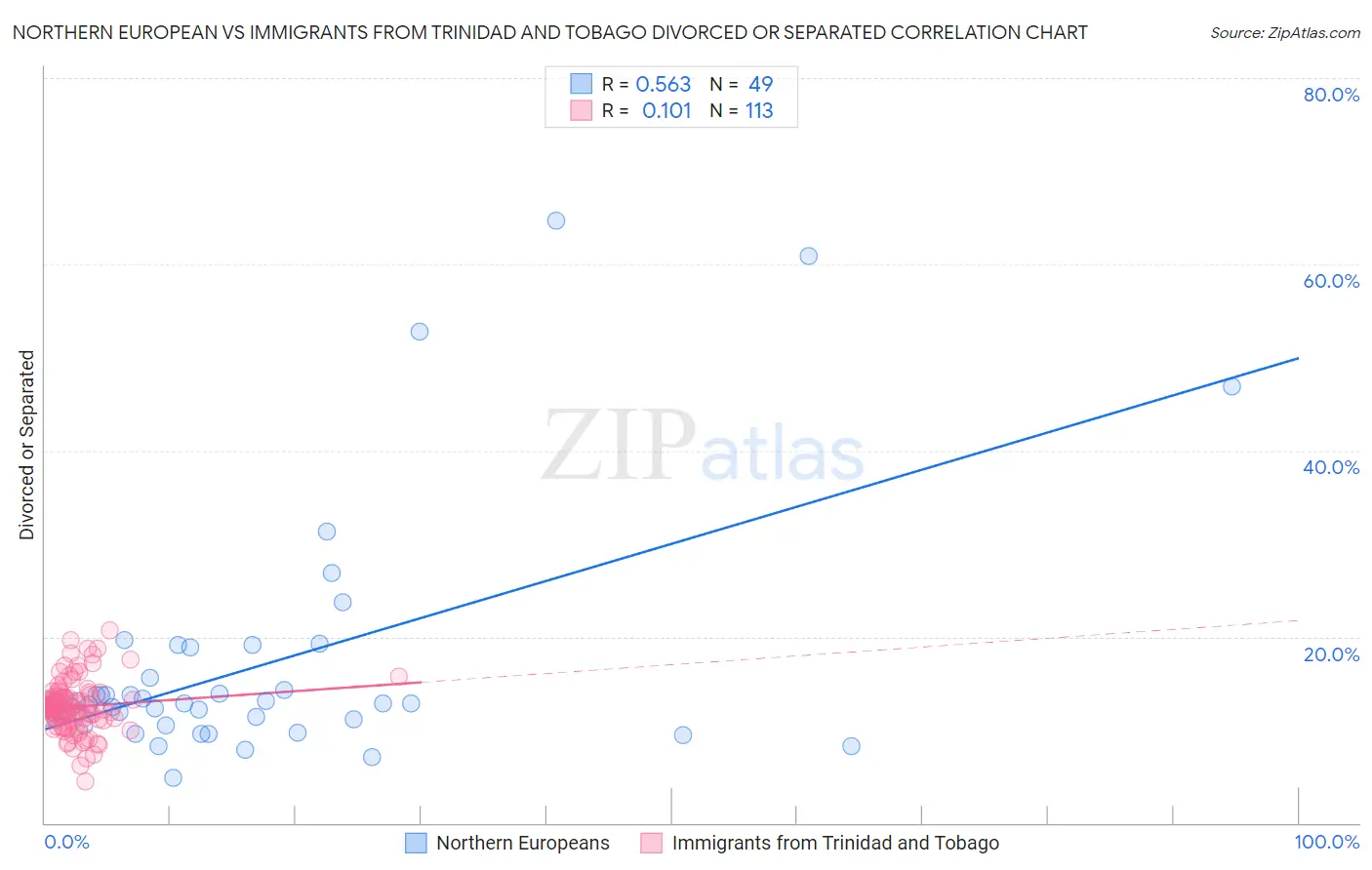 Northern European vs Immigrants from Trinidad and Tobago Divorced or Separated