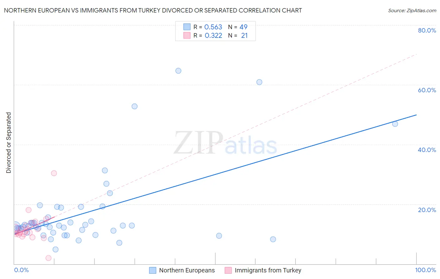 Northern European vs Immigrants from Turkey Divorced or Separated
