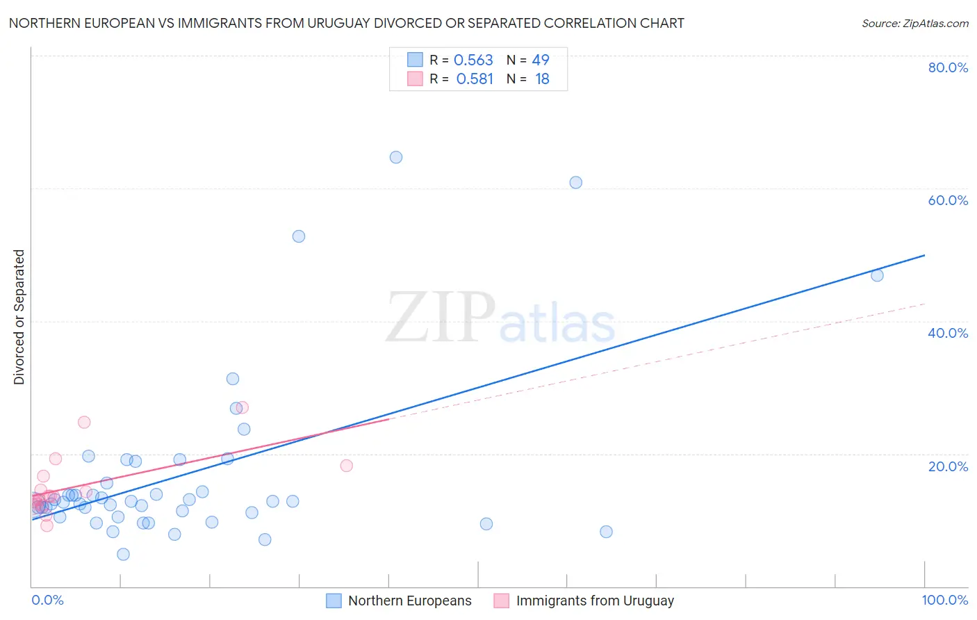 Northern European vs Immigrants from Uruguay Divorced or Separated