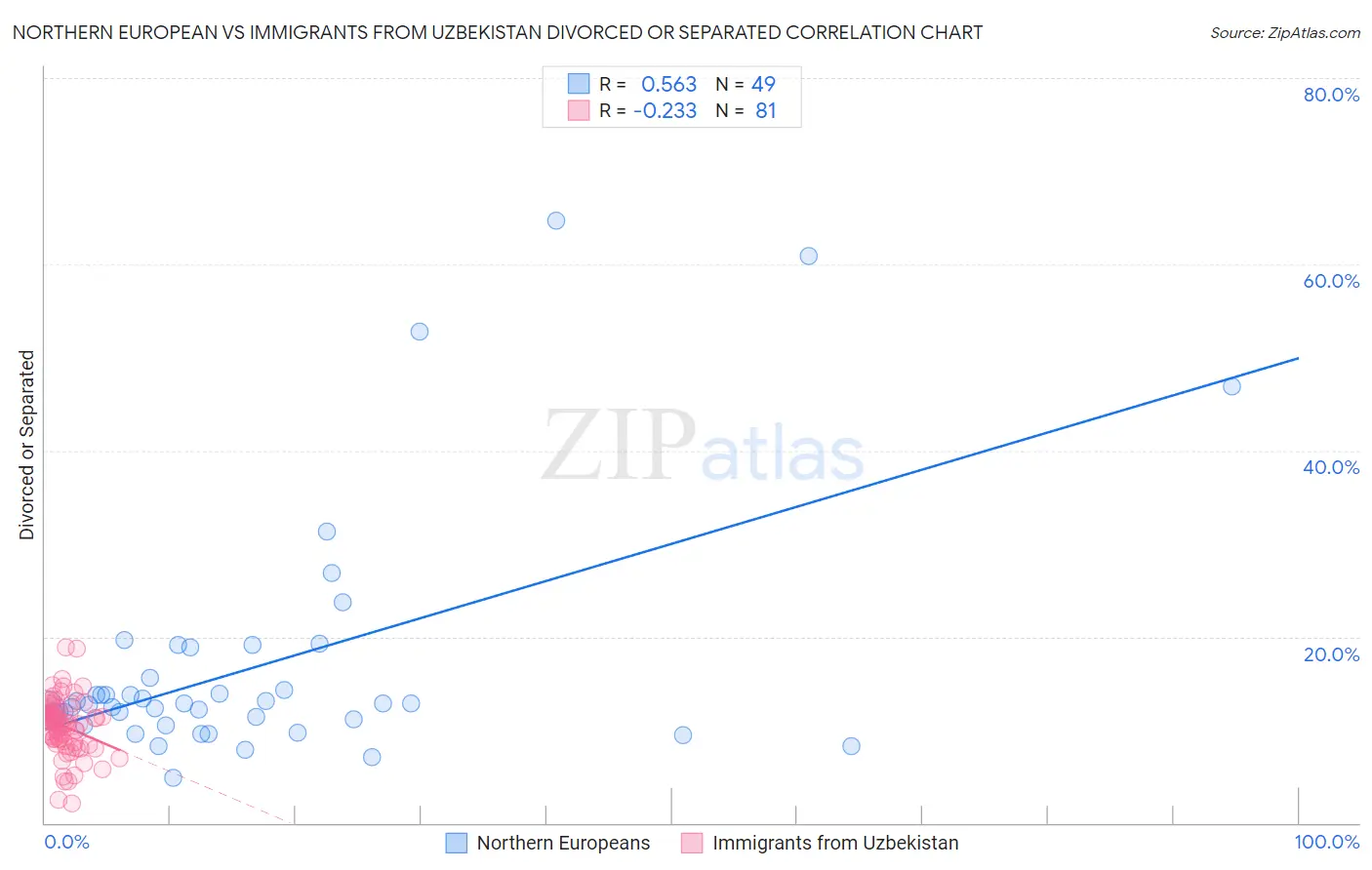 Northern European vs Immigrants from Uzbekistan Divorced or Separated