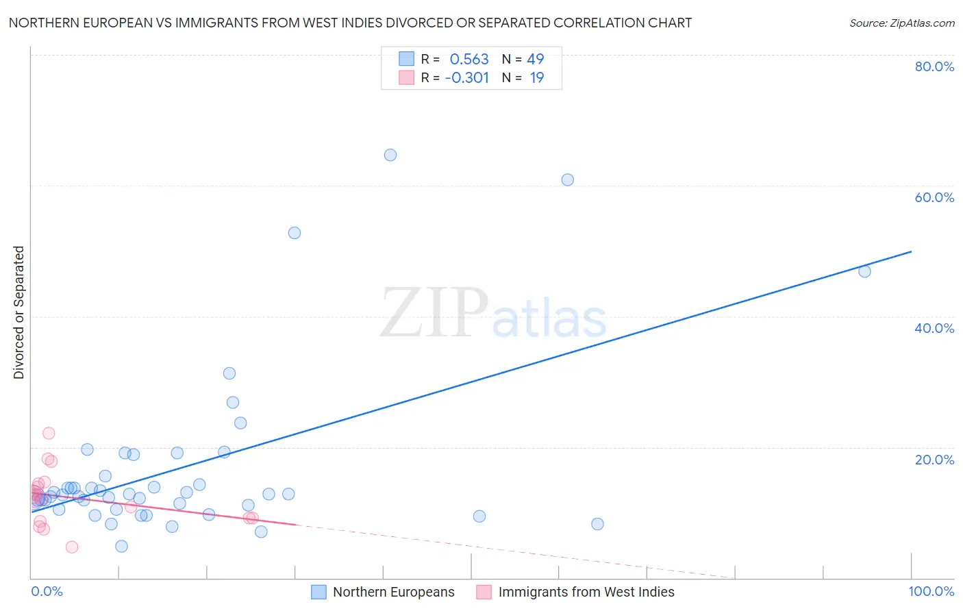 Northern European vs Immigrants from West Indies Divorced or Separated