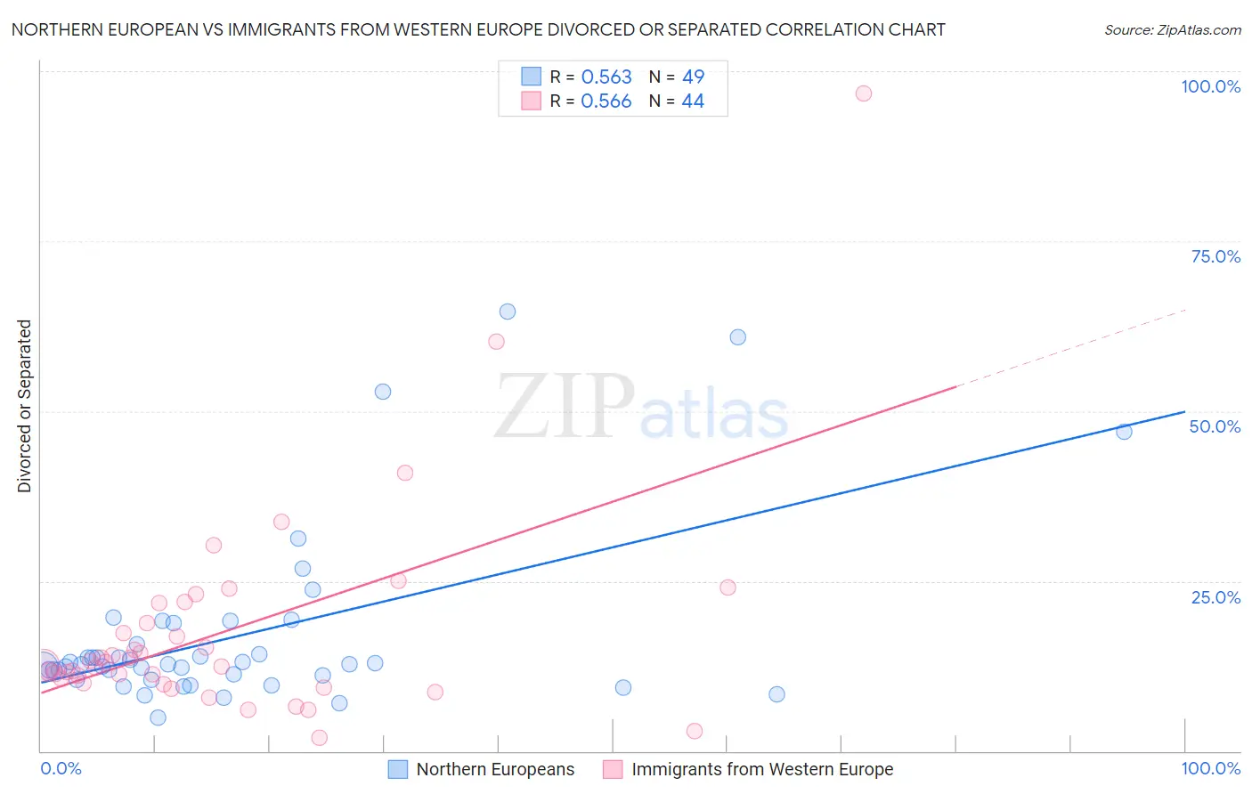 Northern European vs Immigrants from Western Europe Divorced or Separated