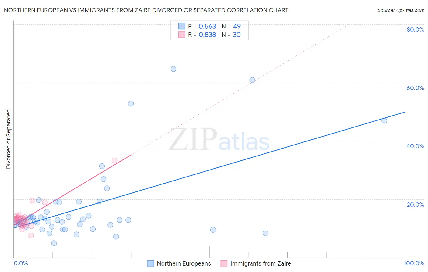 Northern European vs Immigrants from Zaire Divorced or Separated