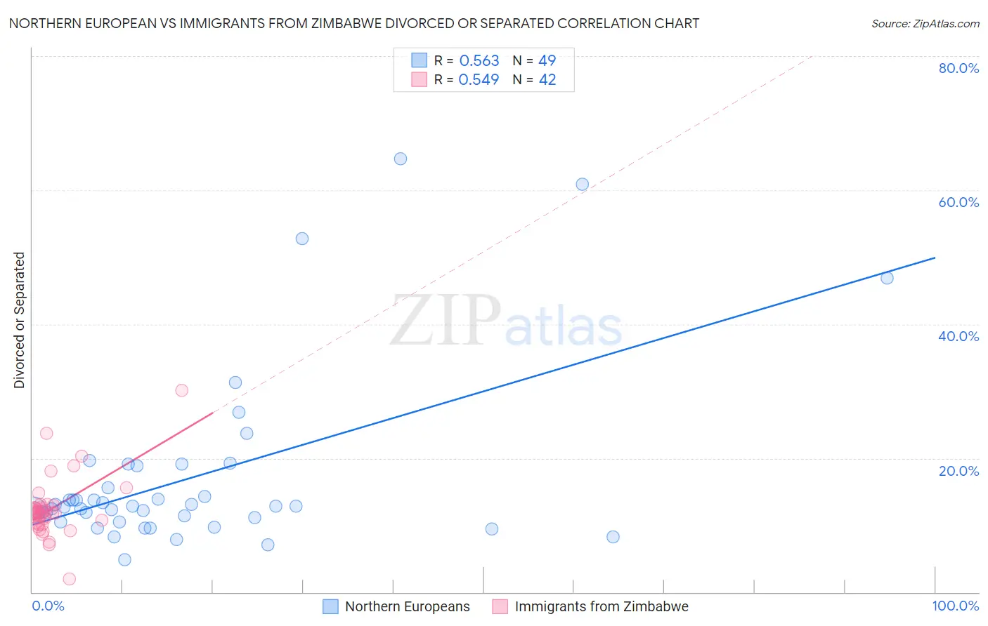 Northern European vs Immigrants from Zimbabwe Divorced or Separated