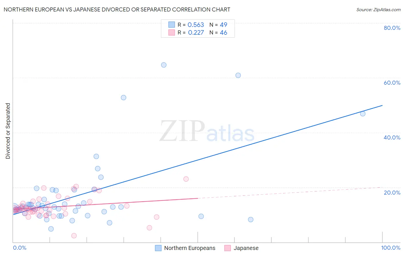 Northern European vs Japanese Divorced or Separated