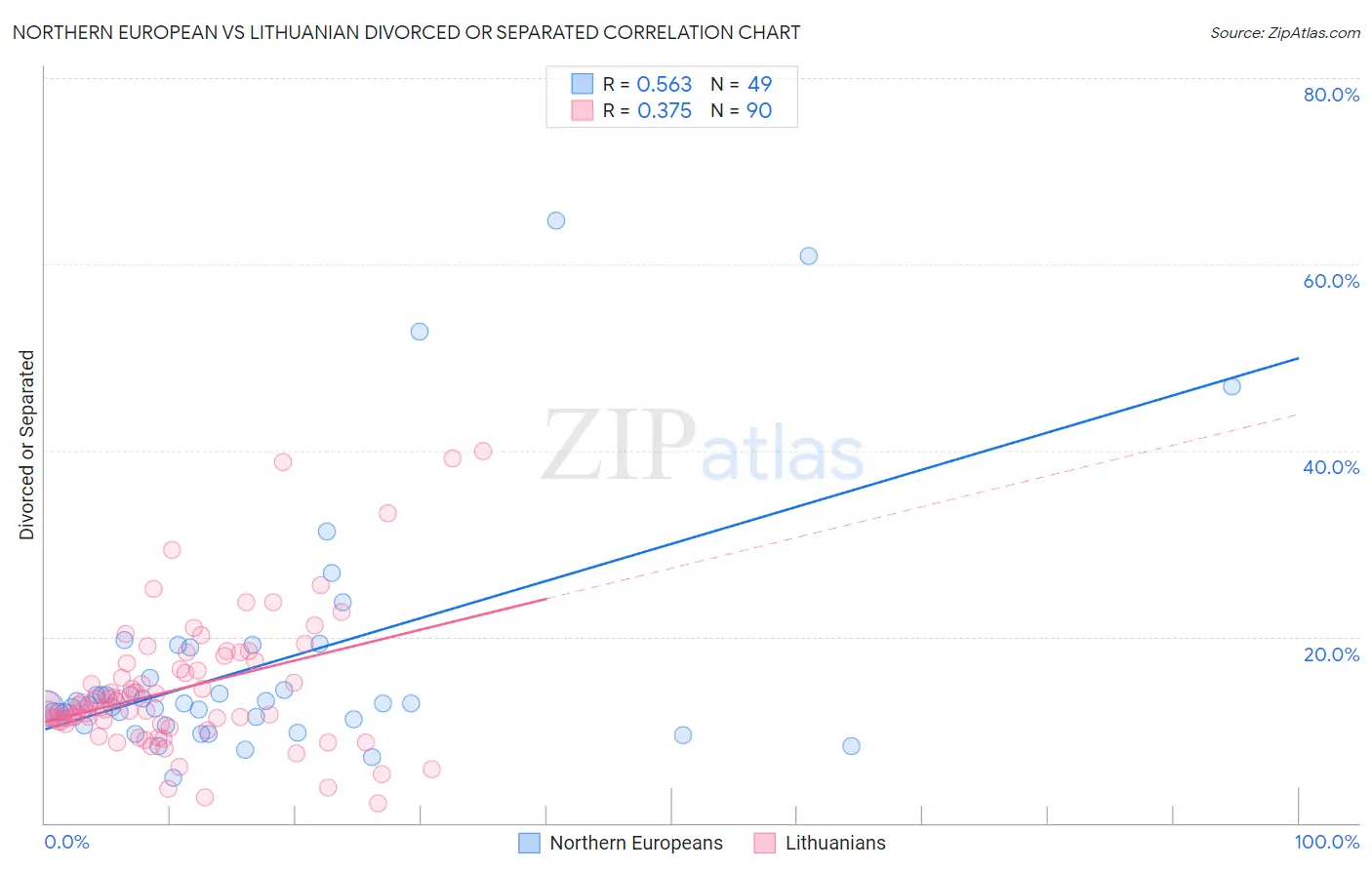 Northern European vs Lithuanian Divorced or Separated