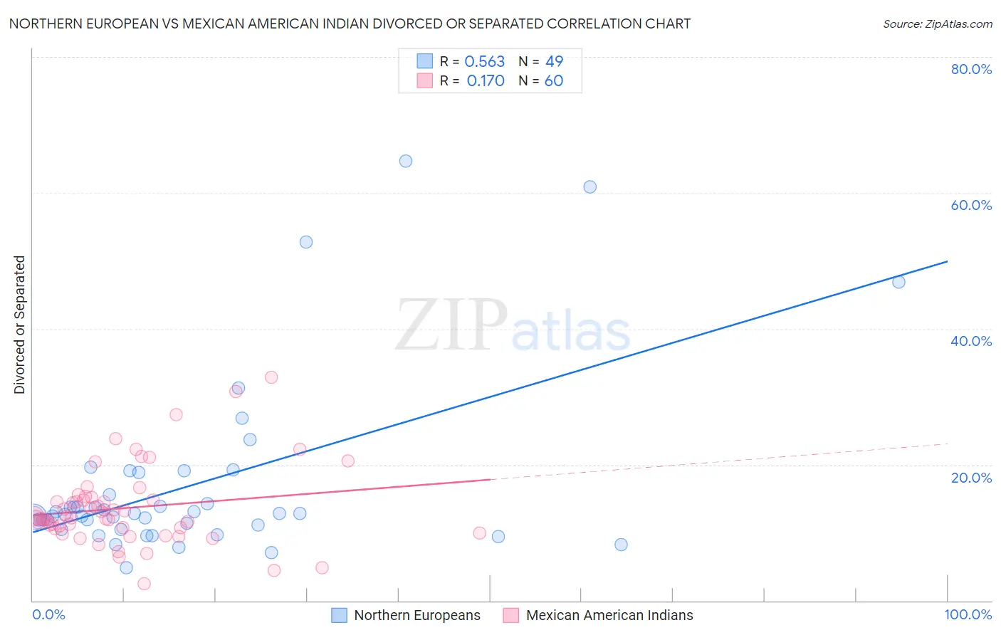 Northern European vs Mexican American Indian Divorced or Separated