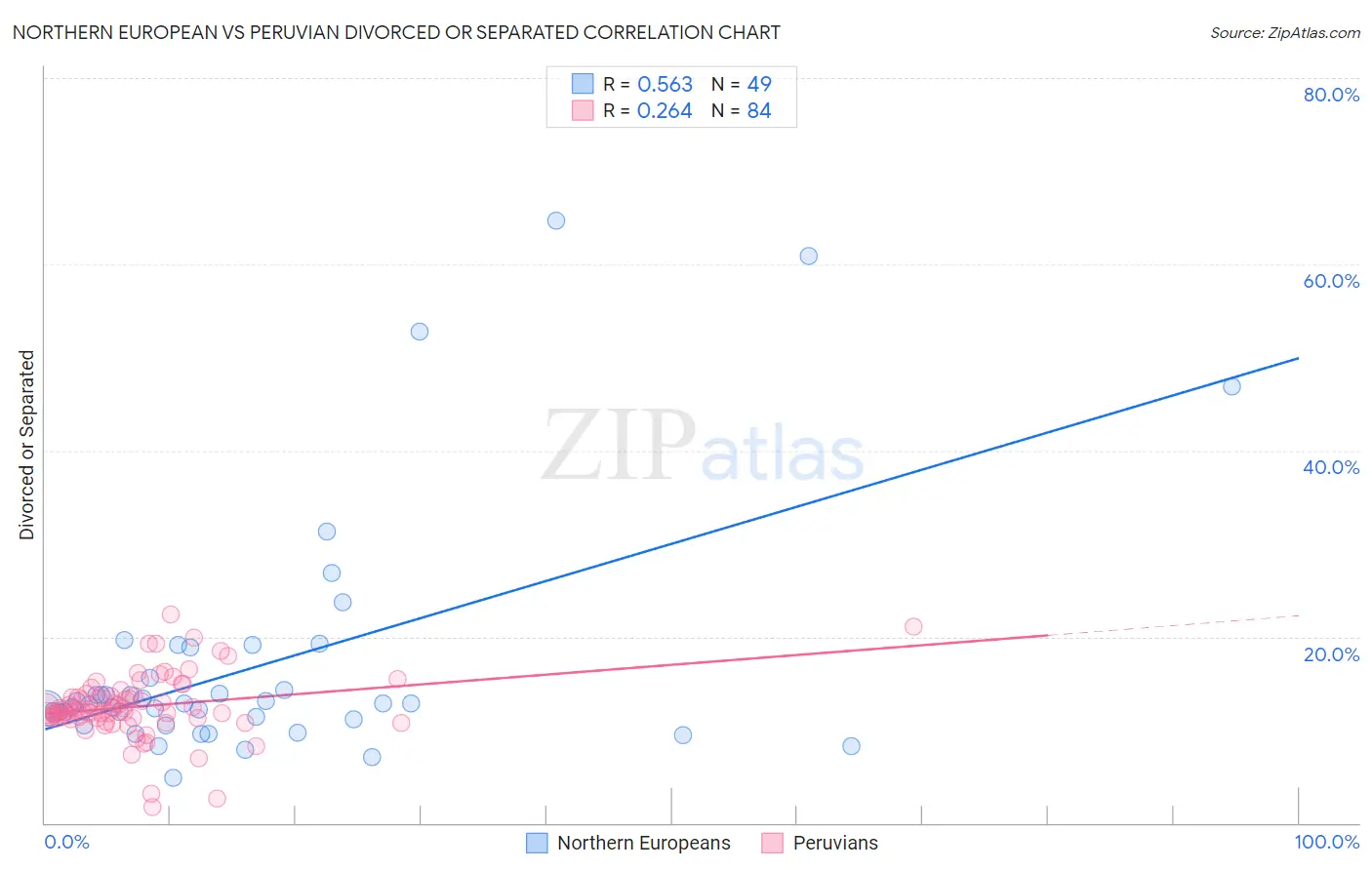 Northern European vs Peruvian Divorced or Separated