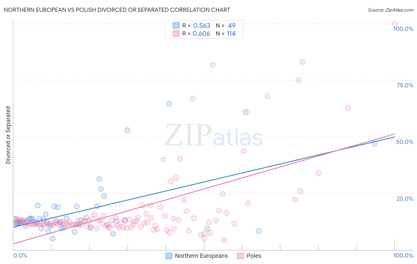 Northern European vs Polish Divorced or Separated