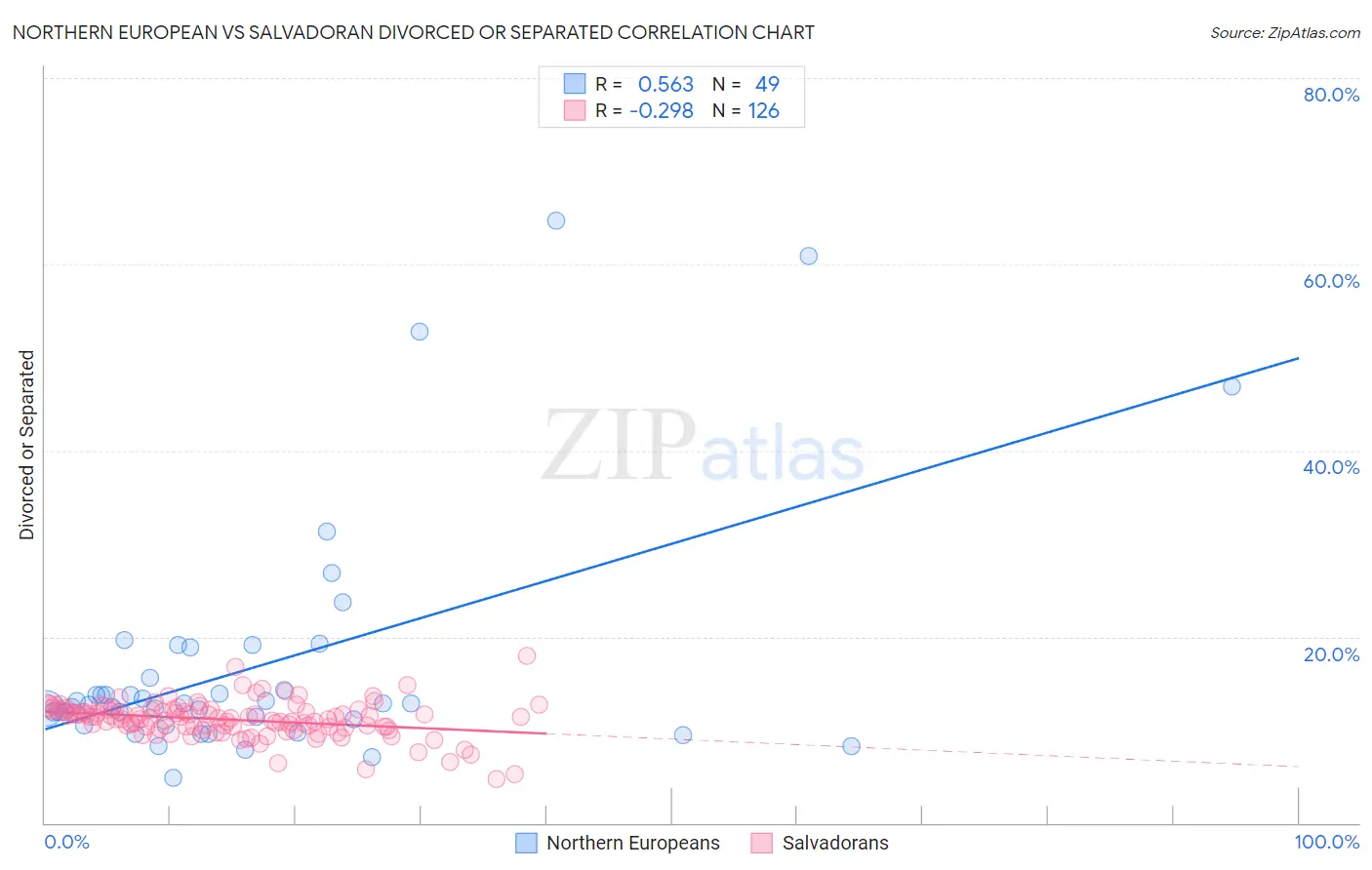Northern European vs Salvadoran Divorced or Separated
