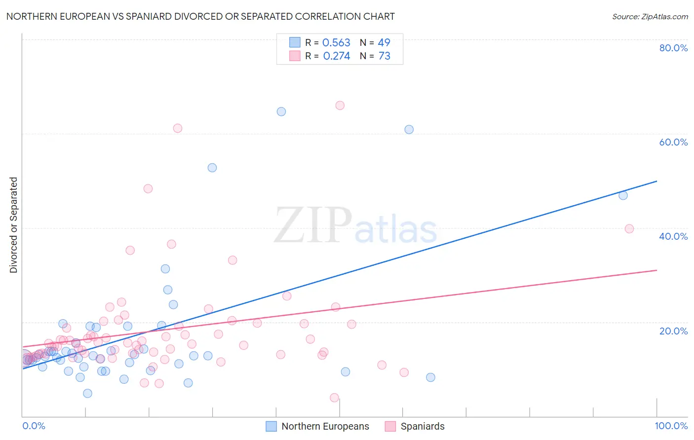 Northern European vs Spaniard Divorced or Separated