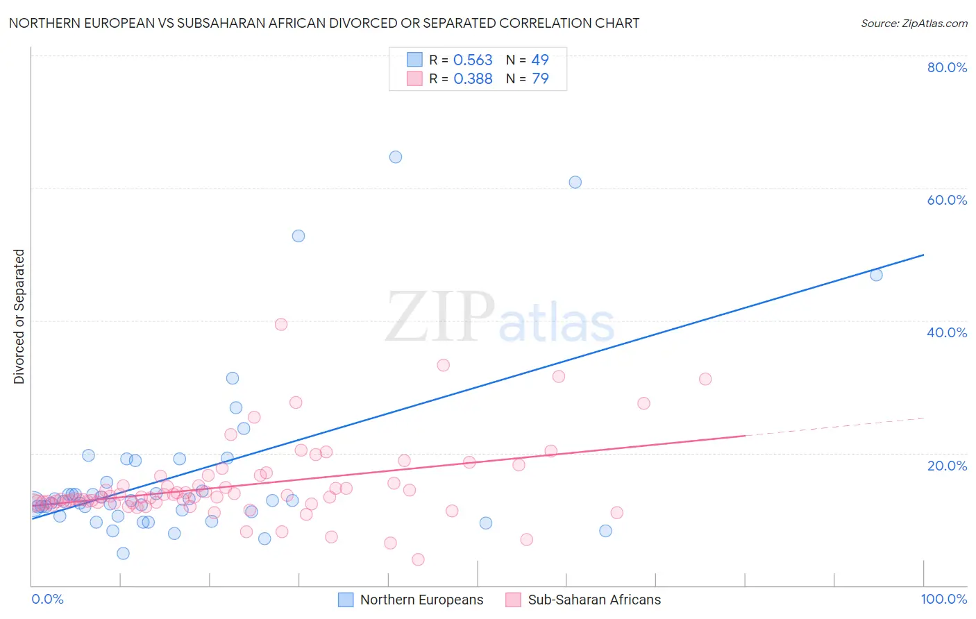 Northern European vs Subsaharan African Divorced or Separated