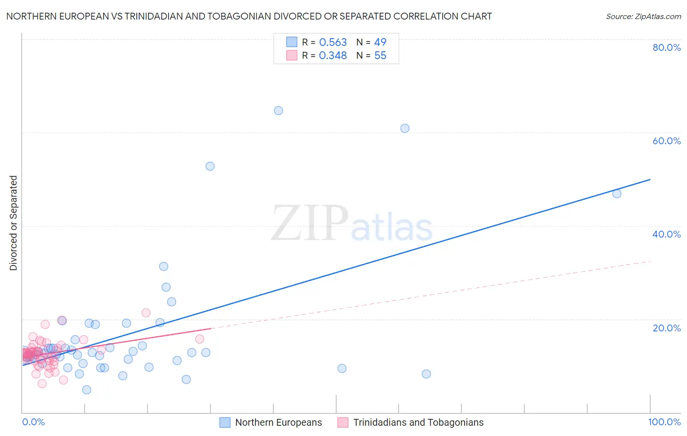 Northern European vs Trinidadian and Tobagonian Divorced or Separated