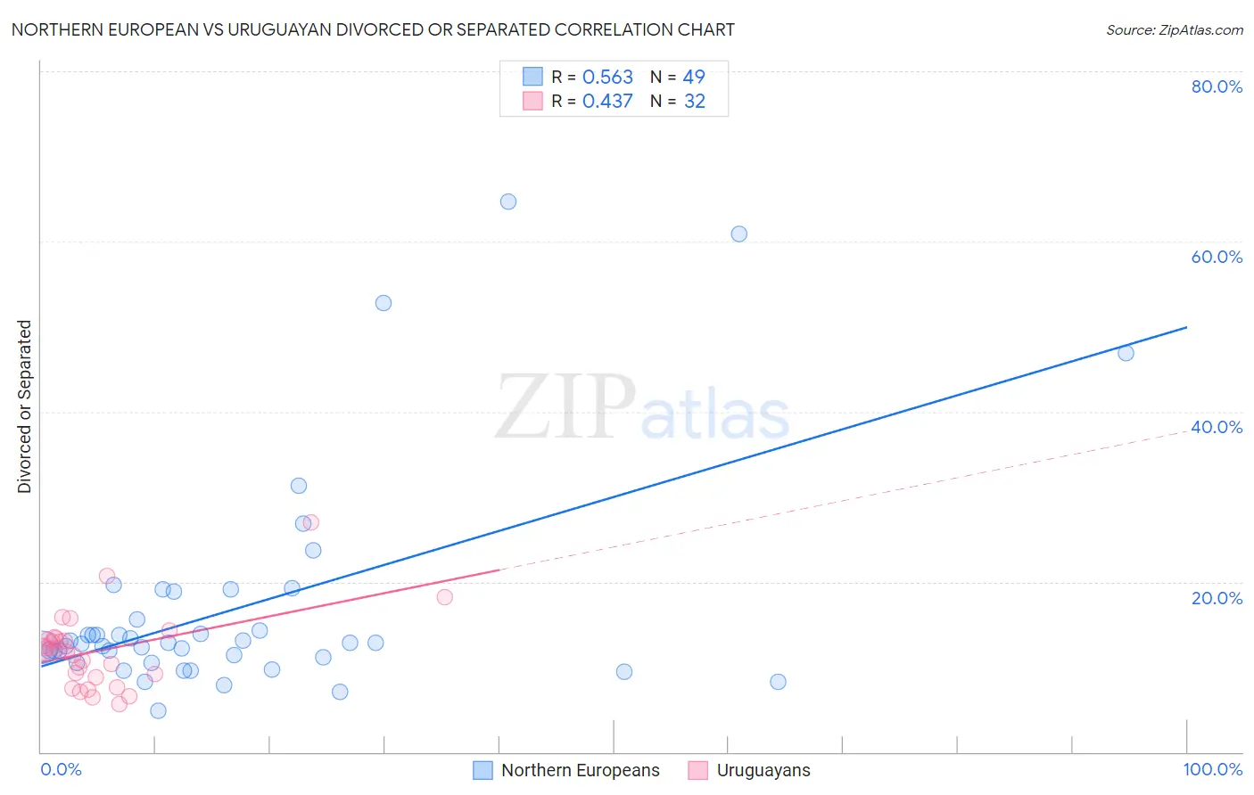 Northern European vs Uruguayan Divorced or Separated