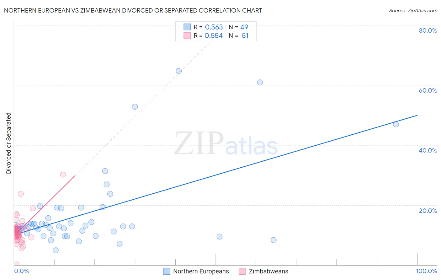 Northern European vs Zimbabwean Divorced or Separated