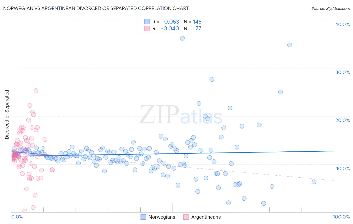 Norwegian vs Argentinean Divorced or Separated