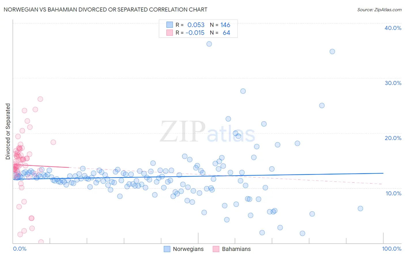 Norwegian vs Bahamian Divorced or Separated
