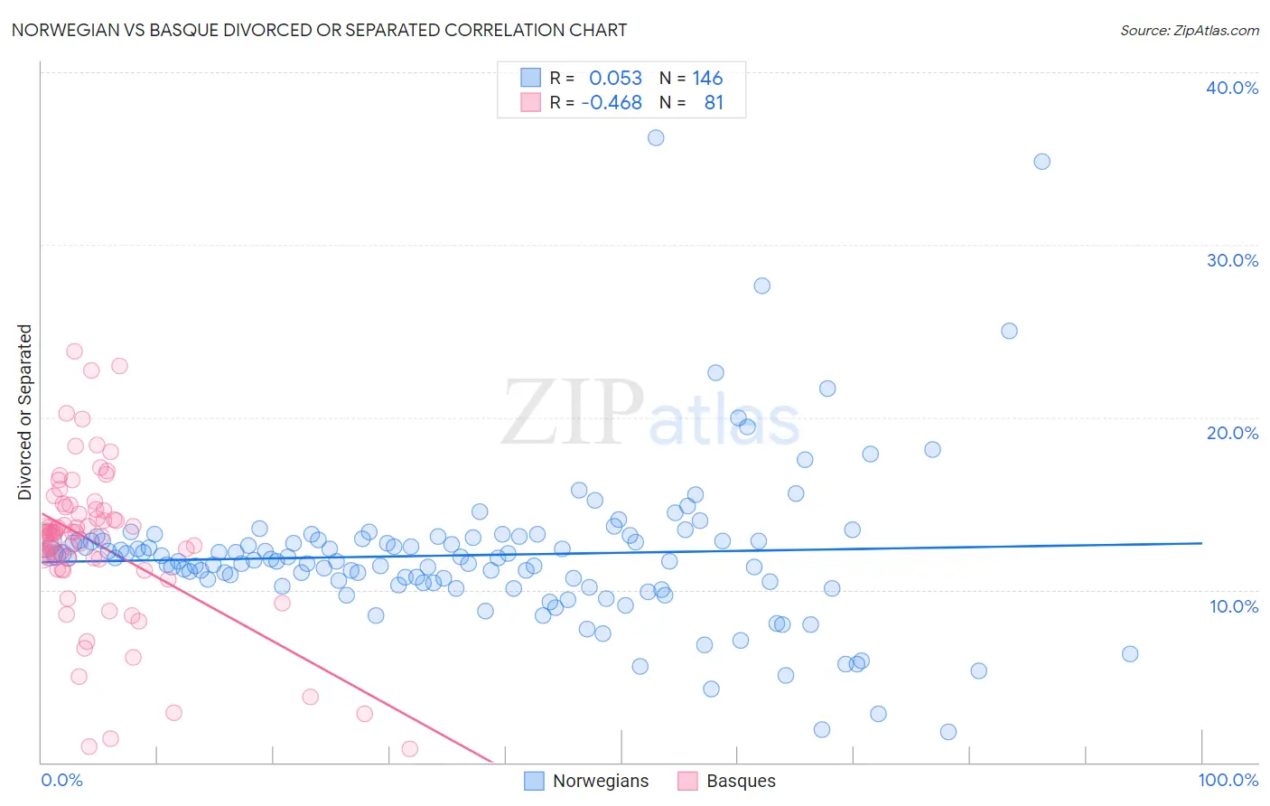 Norwegian vs Basque Divorced or Separated