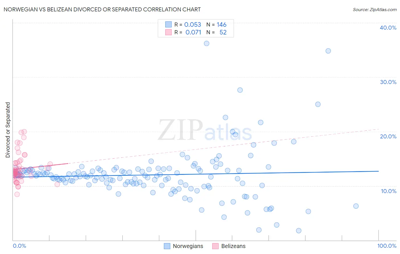 Norwegian vs Belizean Divorced or Separated