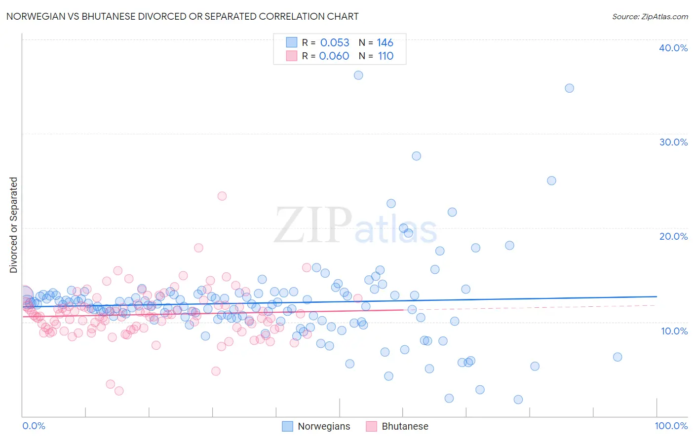Norwegian vs Bhutanese Divorced or Separated