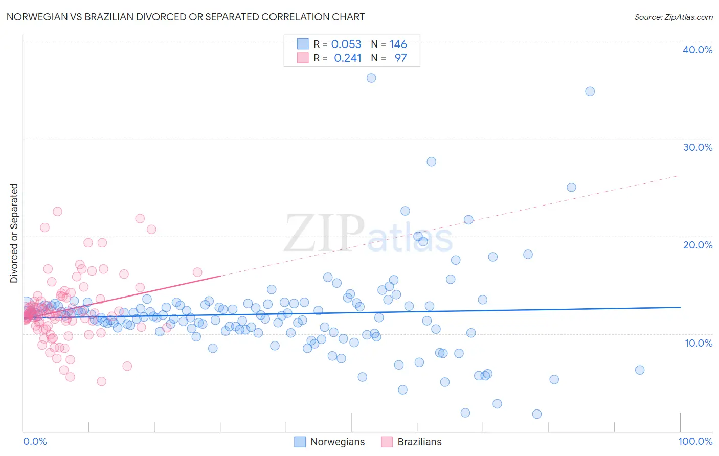 Norwegian vs Brazilian Divorced or Separated