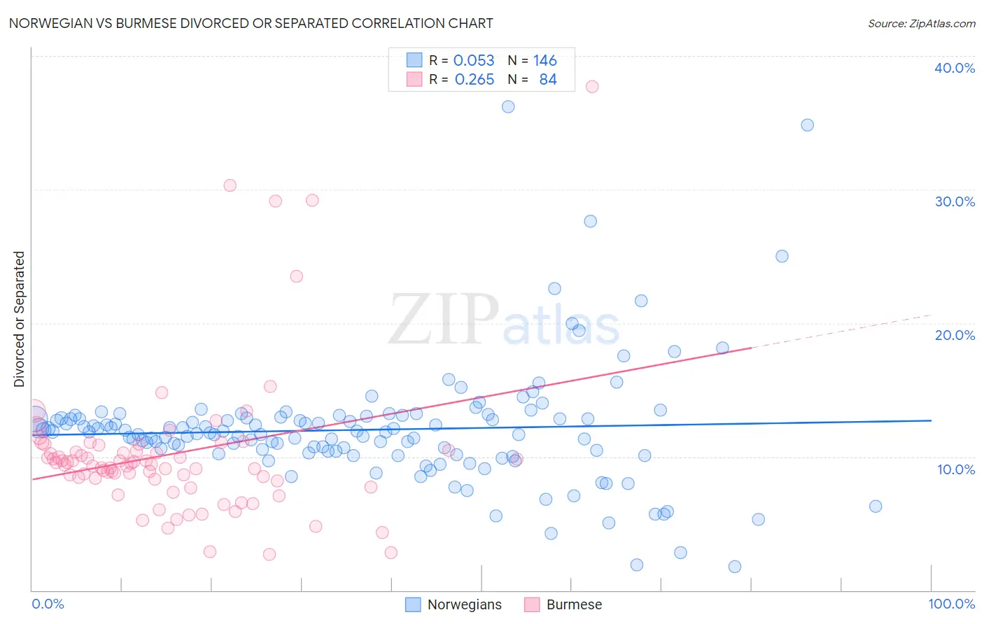 Norwegian vs Burmese Divorced or Separated